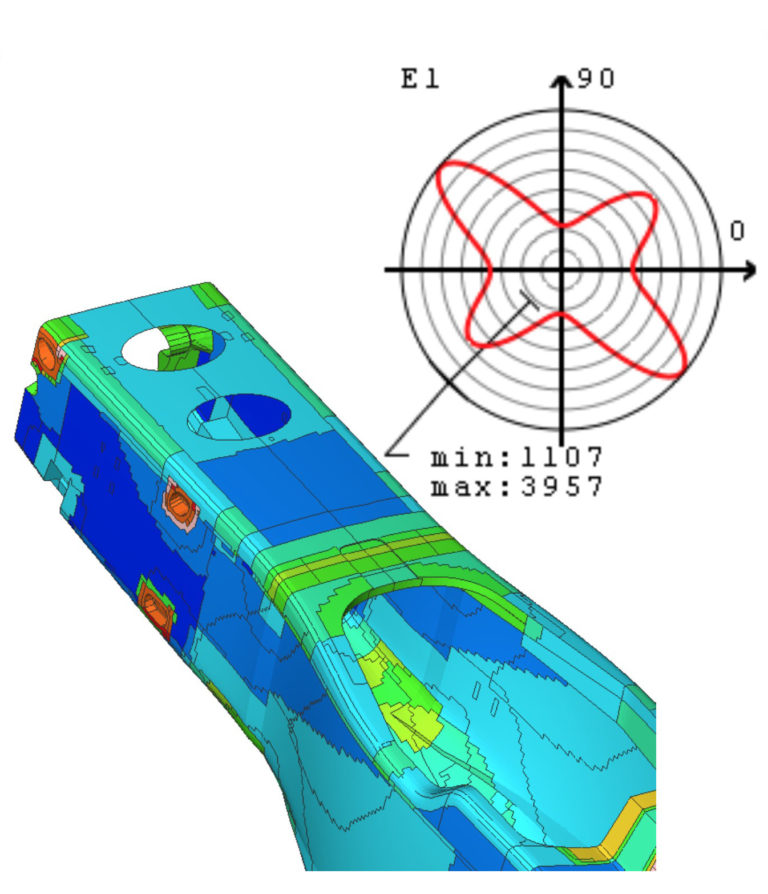 Core simulation topics: composites