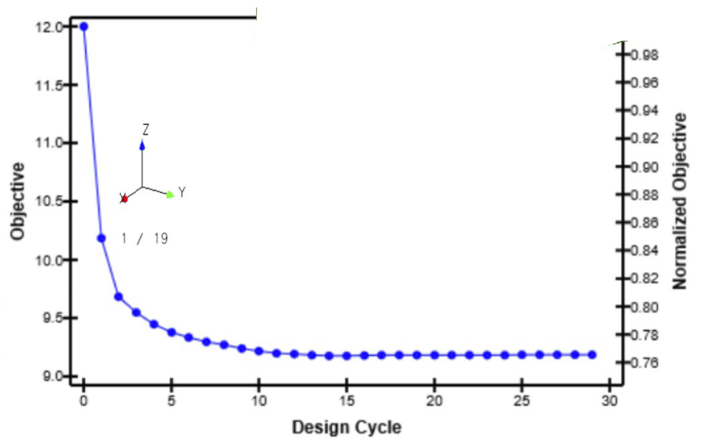 Core simulation topics: optimization scale