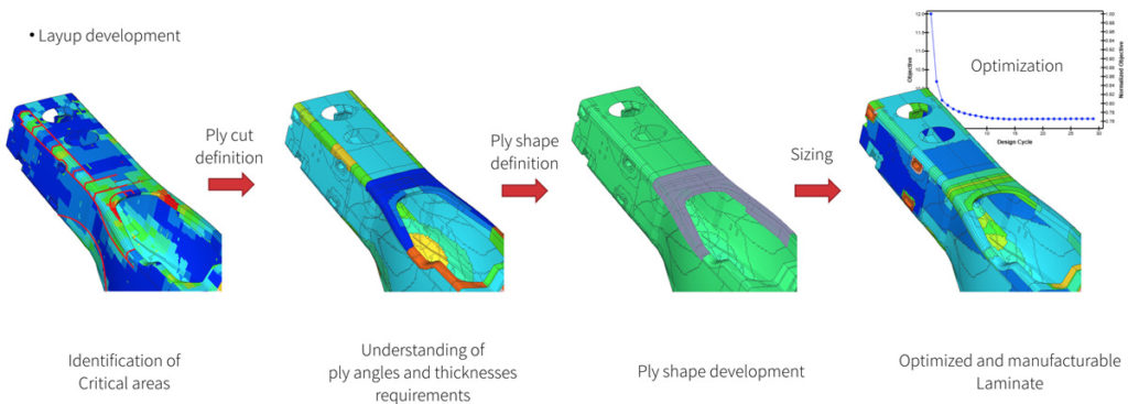 Composite Structures Simulation - YCOM | Advanced Technology
